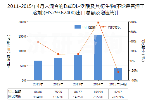 2011-2015年4月未混合的D或DL-泛酸及其衍生物(不論是否溶于溶劑)(HS29362400)出口總額及增速統(tǒng)計